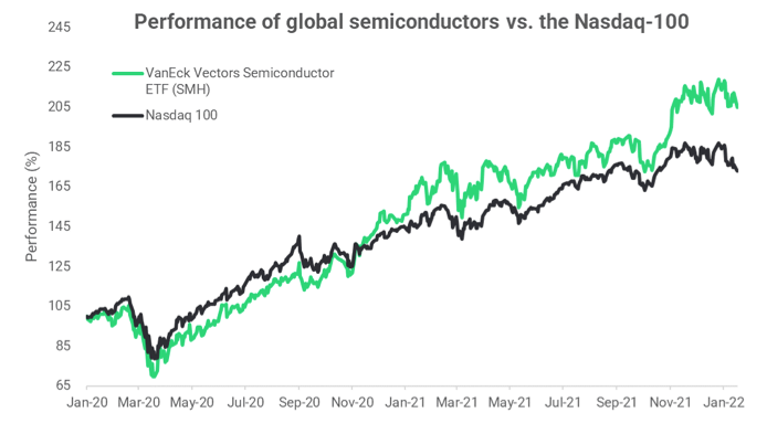 2022.01.21.Performance indice des semiconducteurs