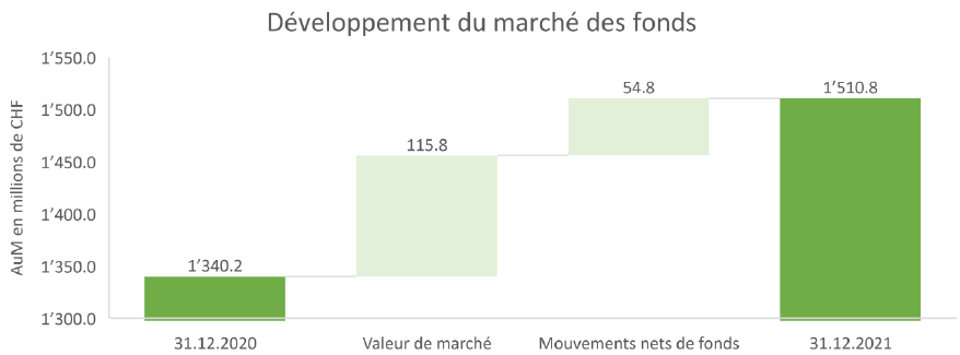 Marché suisse des fonds en 2021