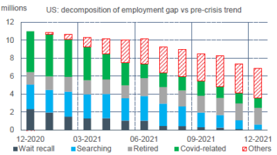 US : décomposition de l’employment gap