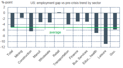 US : employment gap par secteurs