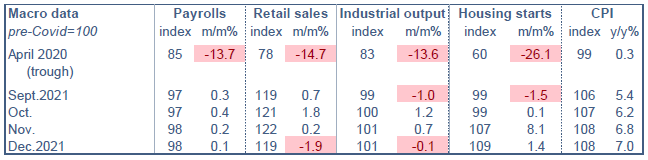 ODDO BHF - US macro data