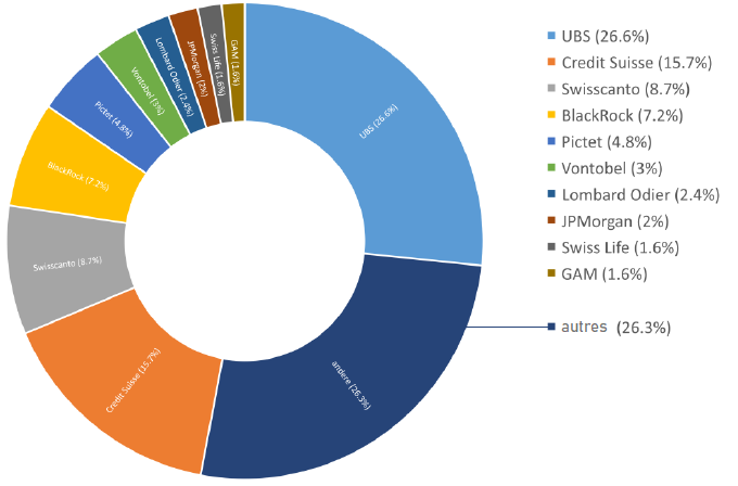 Promoteurs Marché suisse des fonds en 2021