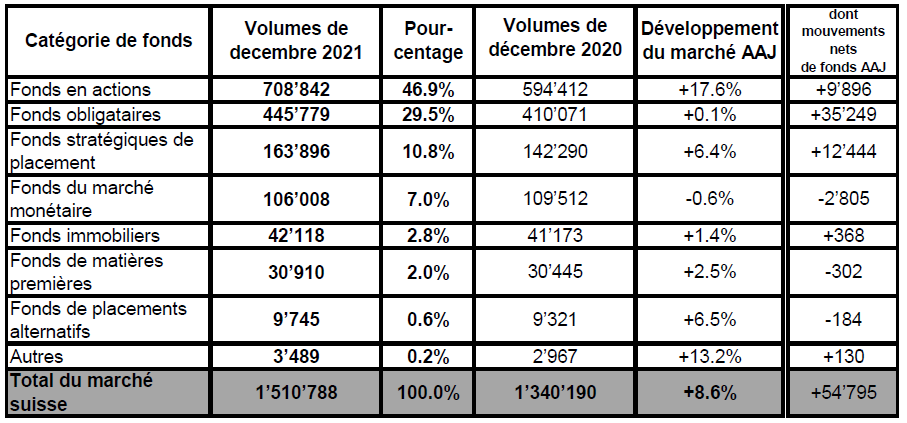 Tableau Marché suisse des fonds en 2021