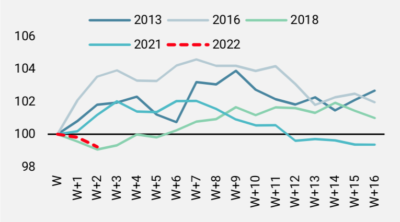 2022.01.25.Evolution de l'indice