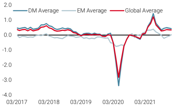 2022.01.25.Nowcaster de croissance mondiale