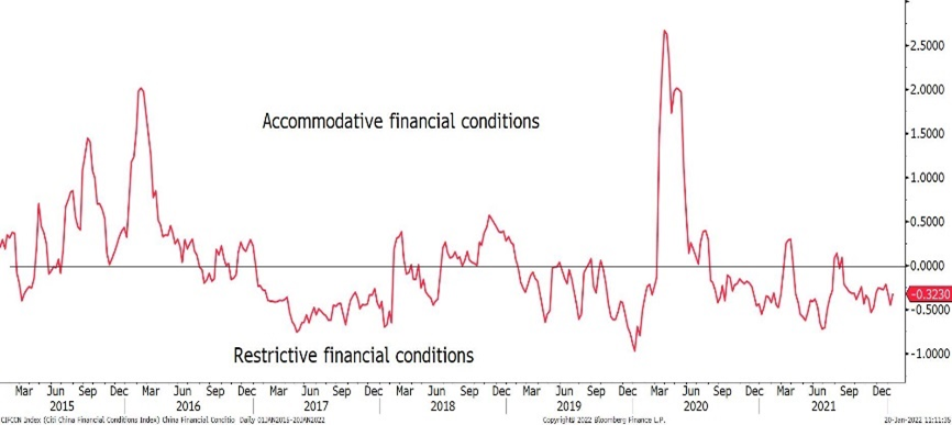Conditions financières en Chine