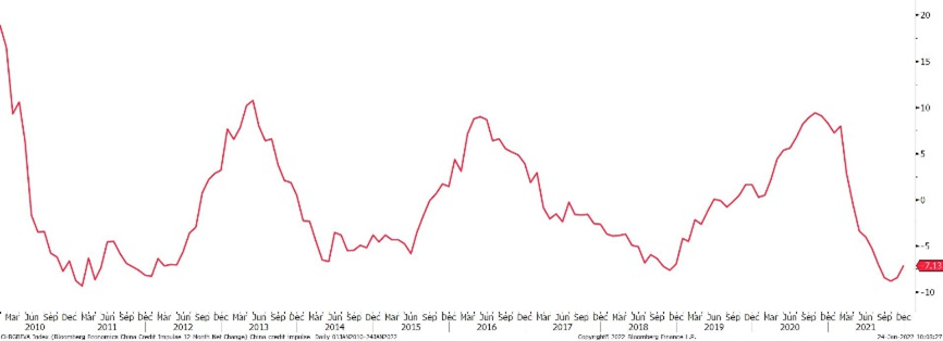 La dynamique du crédit en Chine ne peut que s'améliorer