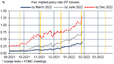 Taux directeur Fed : estimation implicite via les futures
