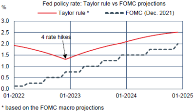 Taux directeur Fed : règle de Taylor et projection du FOMC