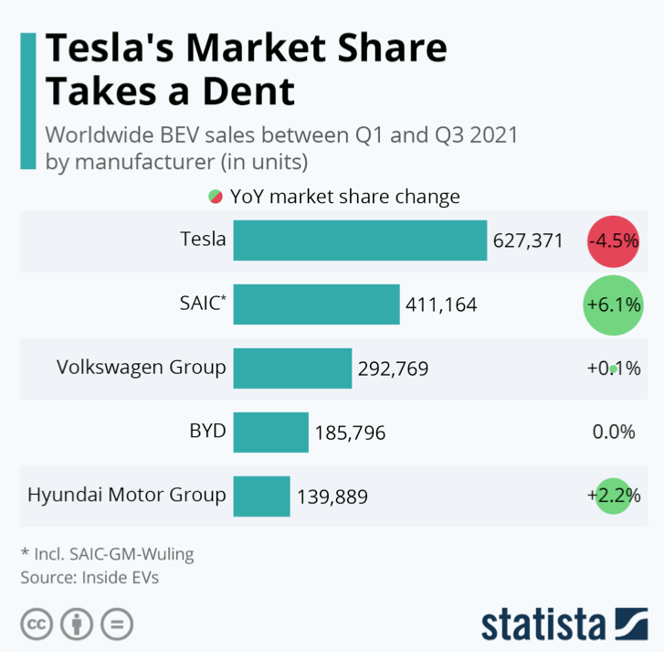 2022.013.16.Parts de marché des voitures électriques (source : statista)
