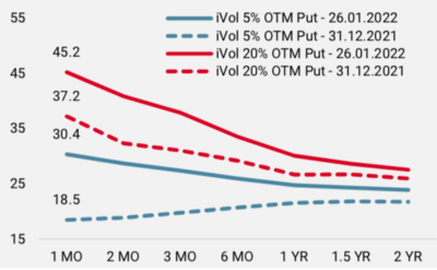 2022.02.01.Courbes VIX