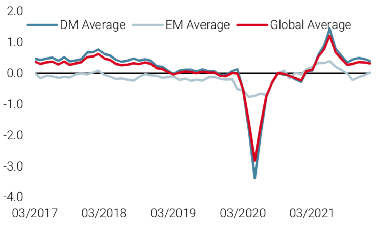 2022.02.01.Nowcaster de croissance mondiale