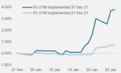 2022.02.01.Performance des puts