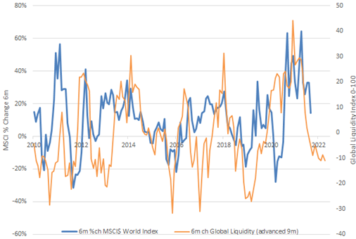 Liquidité globale et indice mondial MSCI