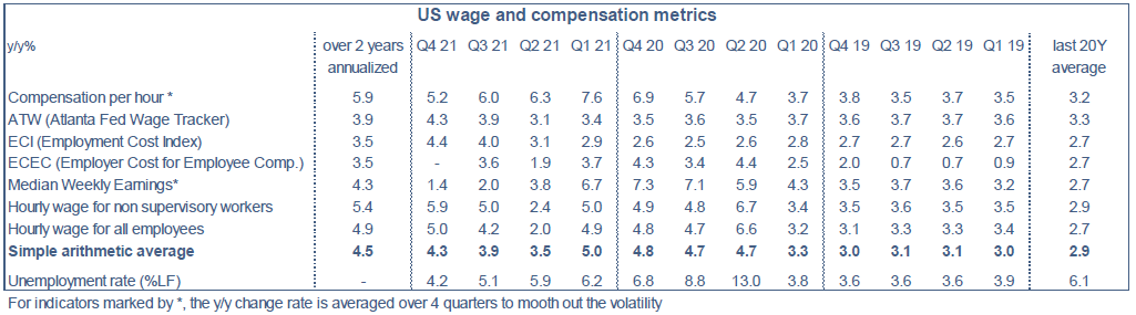 US : indicateurs de salaires et de coût du travail