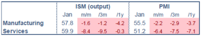 ODDO BHF - US indicateurs ISM et PMI