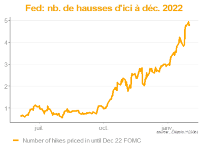 anticipation des hausses de taux par la Fed en 2022