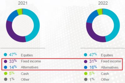 peu de changements d'allocation entre 2021 et 2022