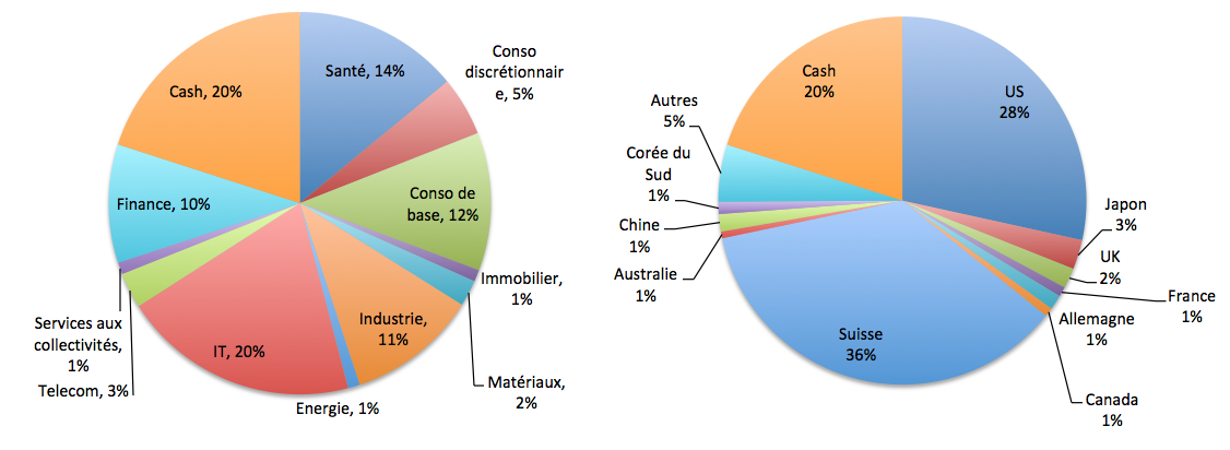 2022.02.09.Répartition sectorielle et géographique