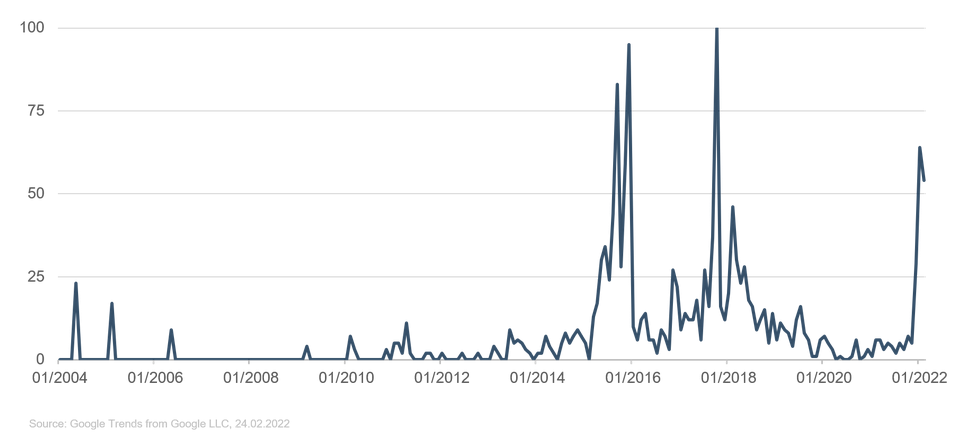 2022.02.10.Google Trends