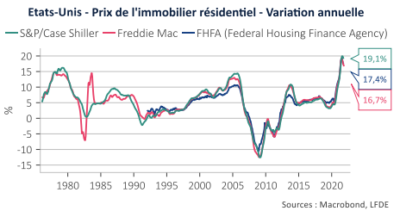 2022.02.10.USA prix de l'immobilier