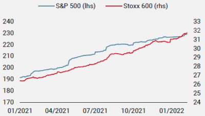 Figure 3 : Estimations du BPA pour 2022