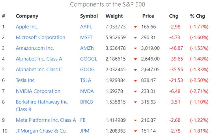 Top 10 des capitalisations boursières du S&P500