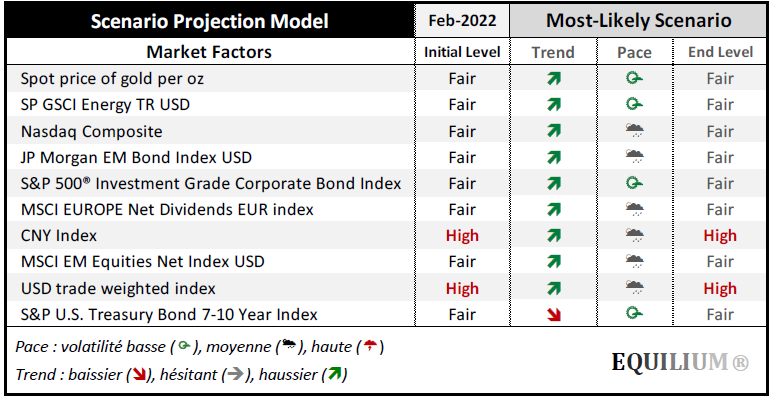 EQUILIUM Factor projection Most Likely