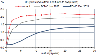 US : courbes des taux US