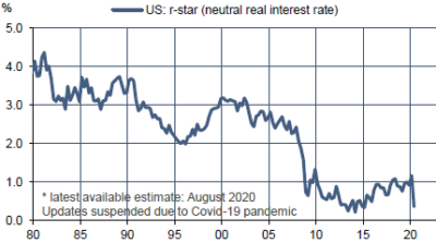 US : estimation du taux neutre réel (r*)