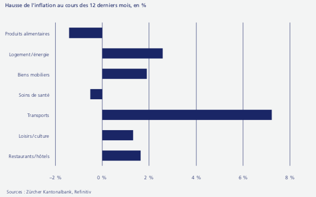 2022.02.22.inflation suisse