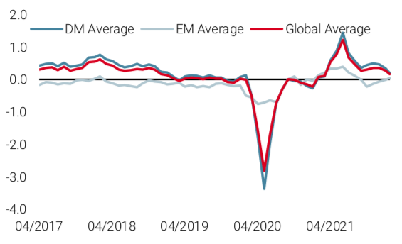 2022.02.22.Nowcaster de croissance mondiale