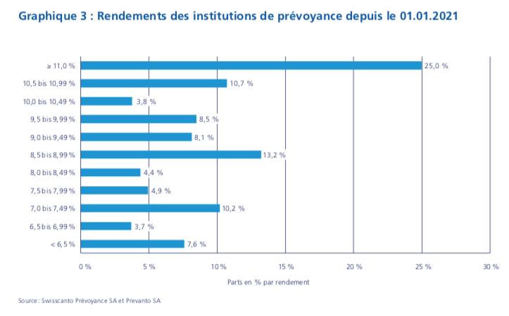 2022.02.22.Rendements des institutions de prévoyance