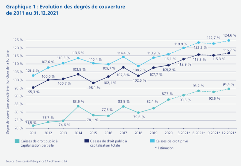 2022.02.22.ZKB degrés de couverture caisses de pension