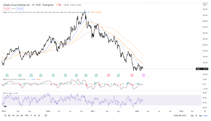 2022.02.23.Graphique Alibaba