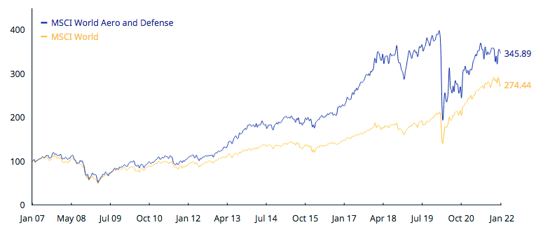 2022.02.23.MSCI aerospace and defense