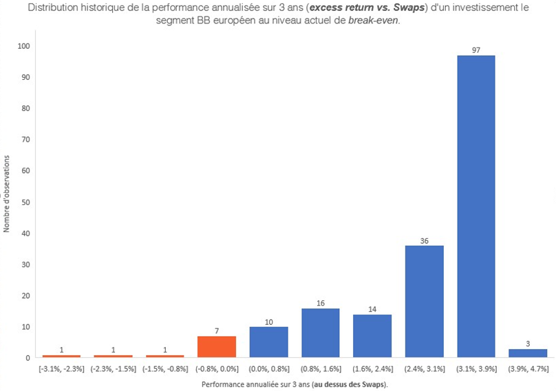 Distribution de la performance annualisée sur 3 ans lorsque l’on investit sur du BB au niveau actuel de breakeven