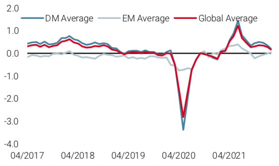 2022.03.01.Nowcaster de croissance mondiale