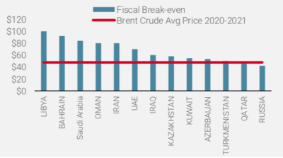2022.03.01.Point mort fiscal producteurs de pétrole