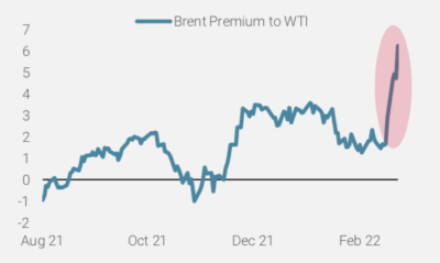 2022.03.01.Prime Brent vs WTI