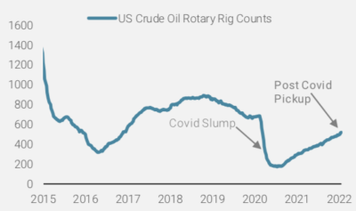 2022.03.01.Rig counts