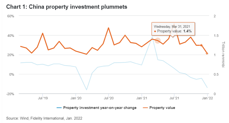 2022.03.02.China property