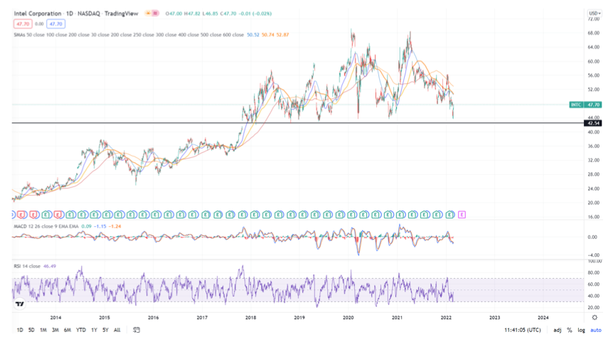 2022.03.02.Graphique Intel