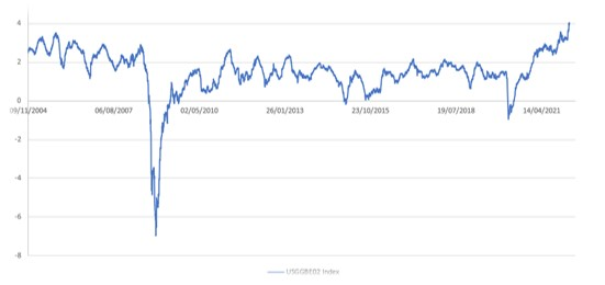 Inflation 2 ans US, toujours transitoire après le conflit russo-ukrainien?