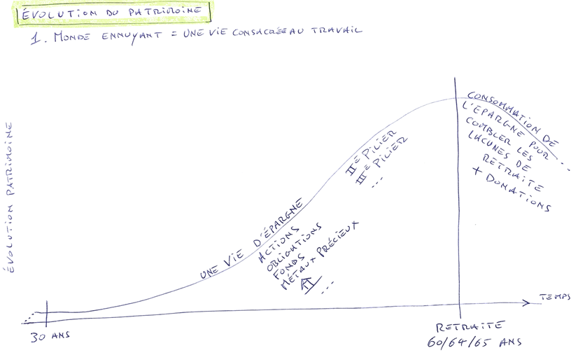 MA RETRAITE - Evolution du patrimoine théorique