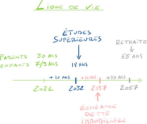 MA RETRAITE - Ligne de vie