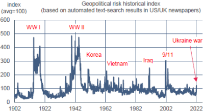 Indice de risque géopolitique