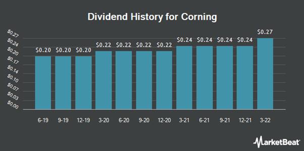 Histoire de dividendes de Corning (source : MarketBeat)