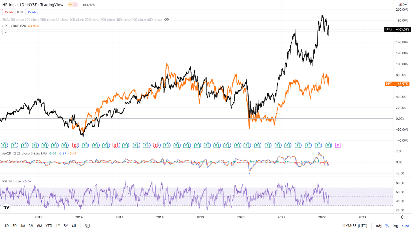 HP versus HPE (Trading View)