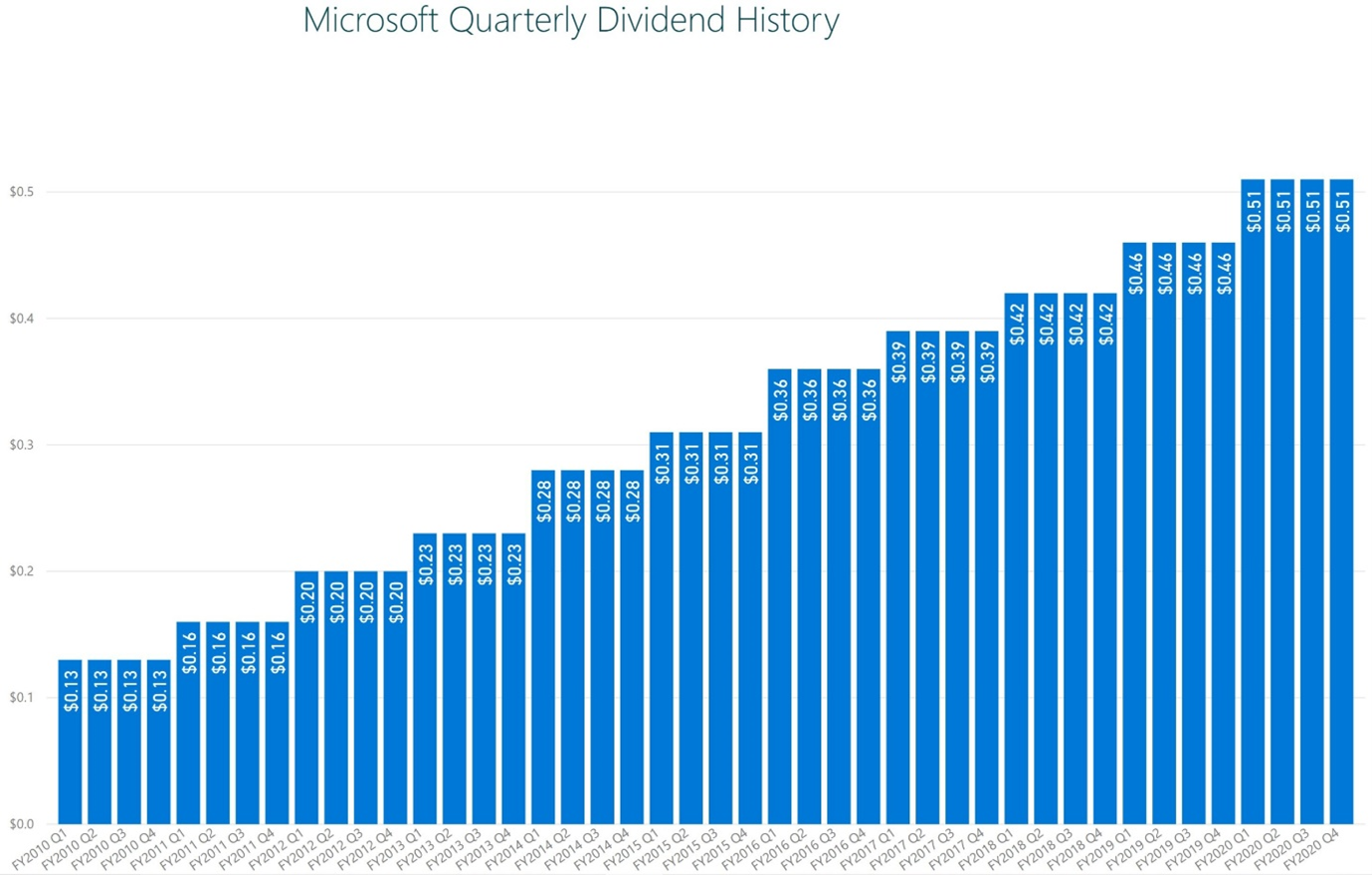 Microsoft augmente régulièrement son dividende depuis 2010